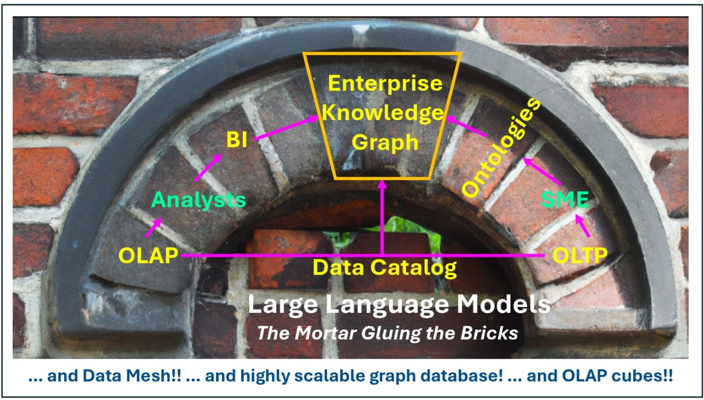 Figure 3 – The primary components of Enterprise Intelligence.