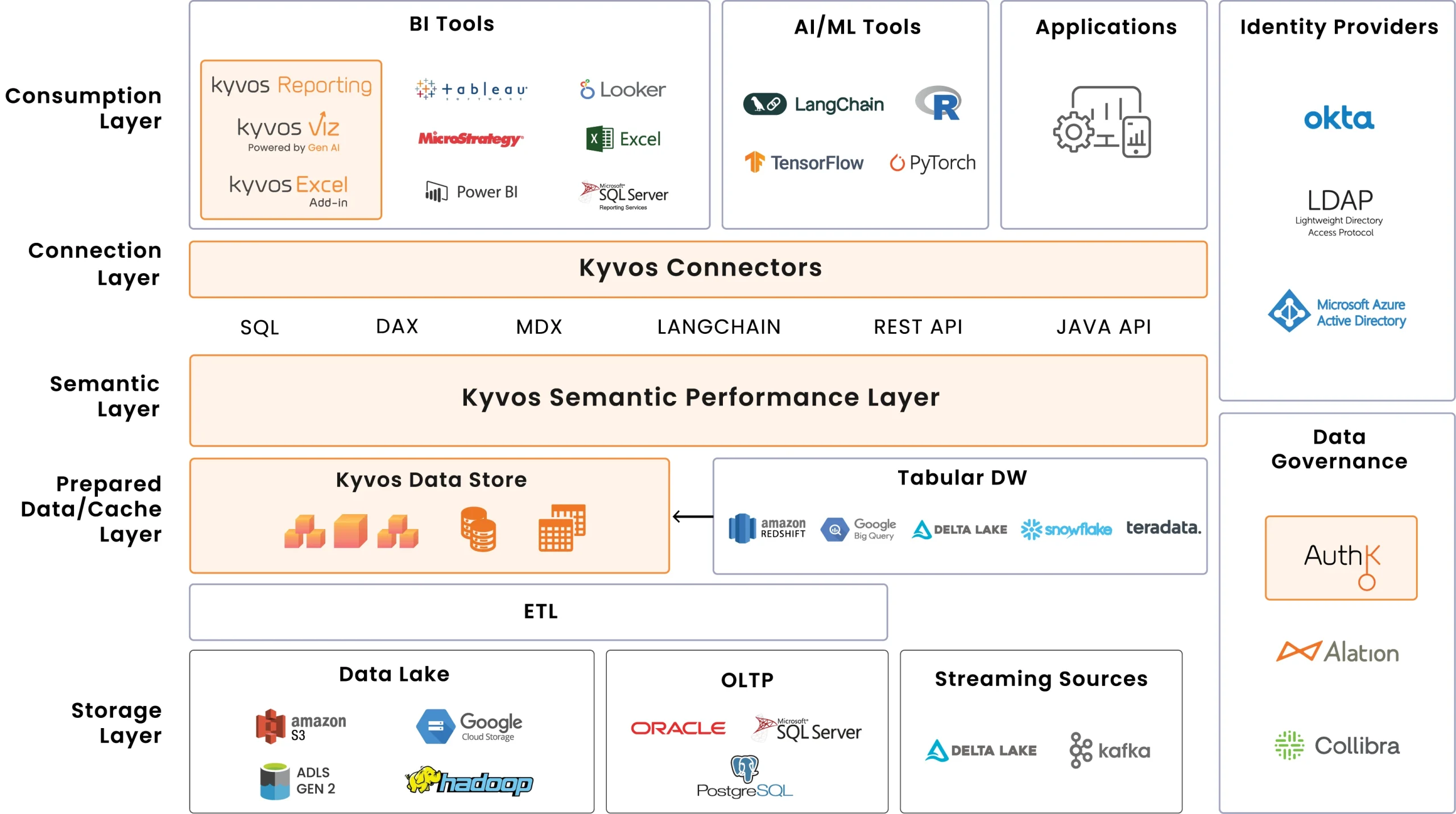 Kyvos Architecture